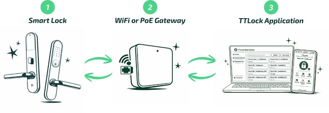 33 lock and TTLock workflow